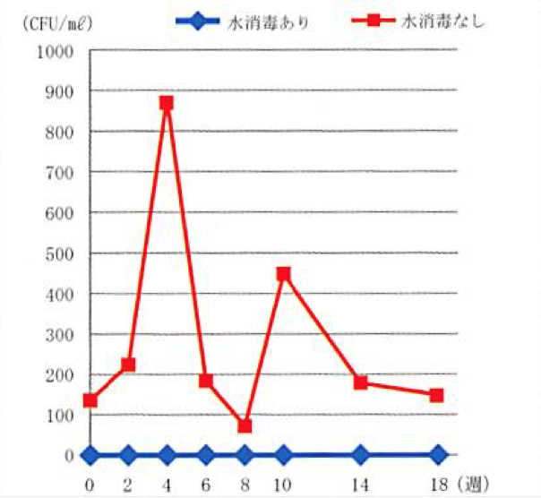 水消毒システムありとなしの比較グラフ